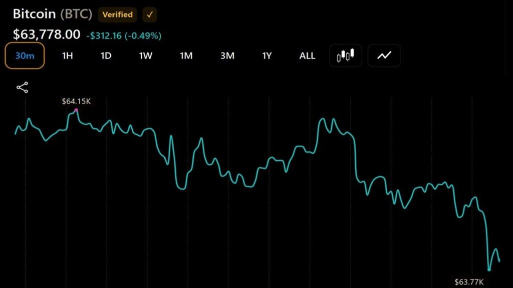 Bitcoin Continues to Flirt With $64,000 After $225 Million ETF Outflow Rattles Confidence