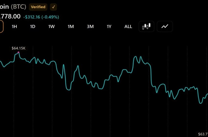 Bitcoin Continues to Flirt With $64,000 After $225 Million ETF Outflow Rattles Confidence