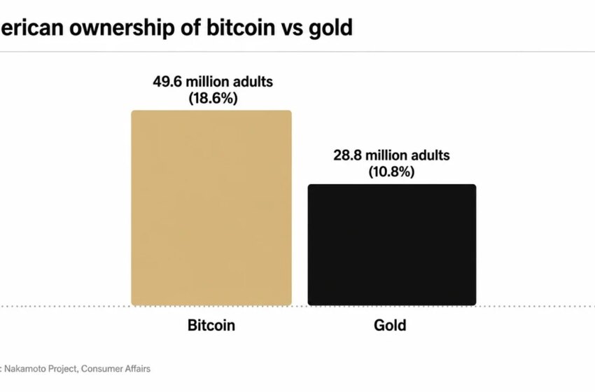  Bitcoin Ownership Overtakes Gold as 49.6 Million Americans Now Hold BTC