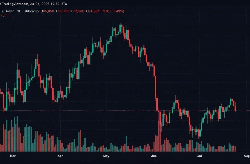Bitcoin Traders Trigger $87M in Liquidations After BTC Slides Below $64,000