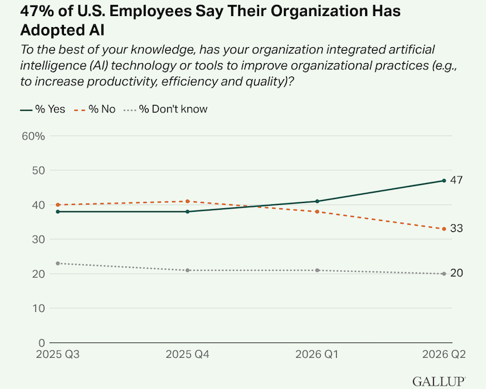  CFOs are hitting a ‘cost wall’ on AI