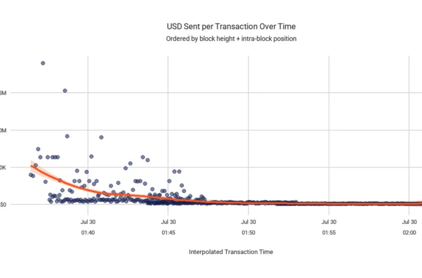  Coldcard Attacker Stole $30M in 10 Minutes by Targeting Big Wallets