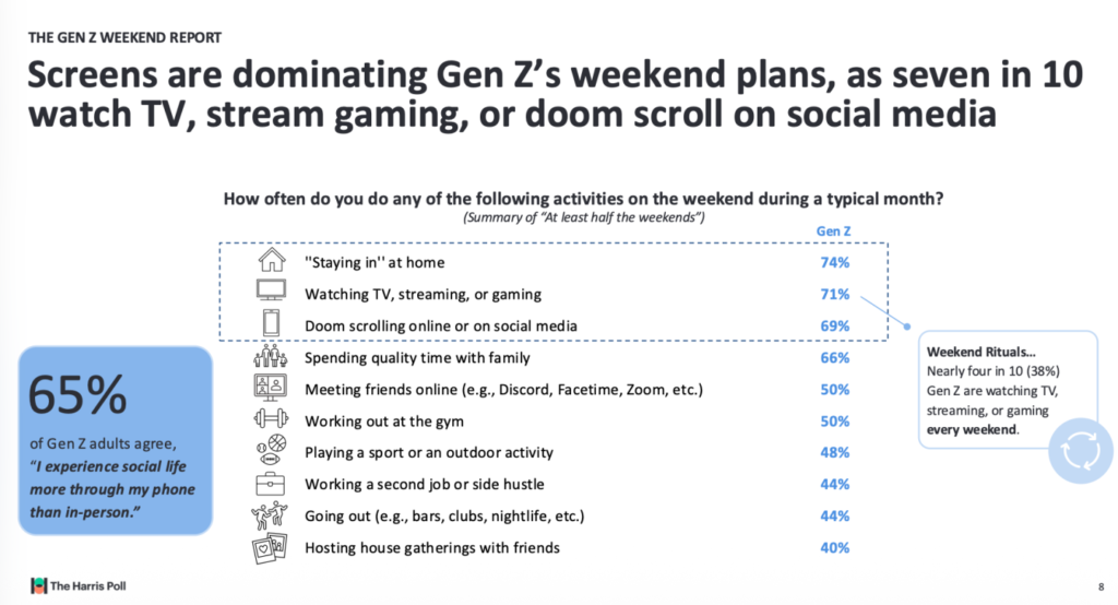 The brutal math behind Gen Z's lonely weekends: $15 drinks are driving a generational 'spending hangover'