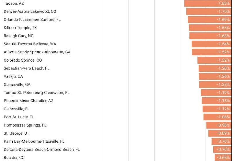 64 major housing markets where home prices are falling