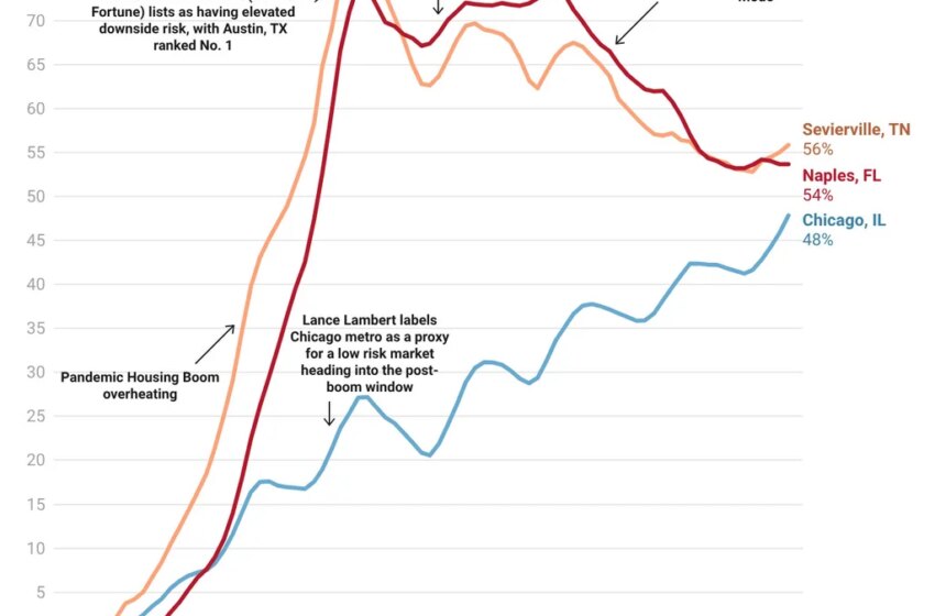  A closer look at home price corrections in second-home housing markets Naples and Sevierville