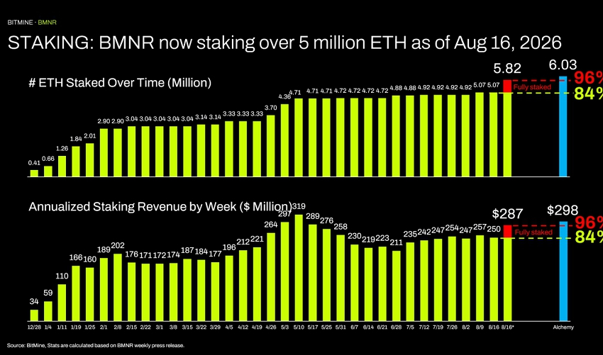 BMNR Stock Outlook as Bitmine Repurchases 1.7M Shares as ETH Holdings Top 5.82M