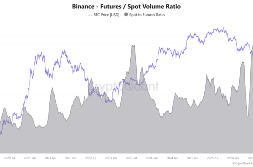 Binance BTC Trading Volume Ratio Hits Record Amid Spot, Futures Split