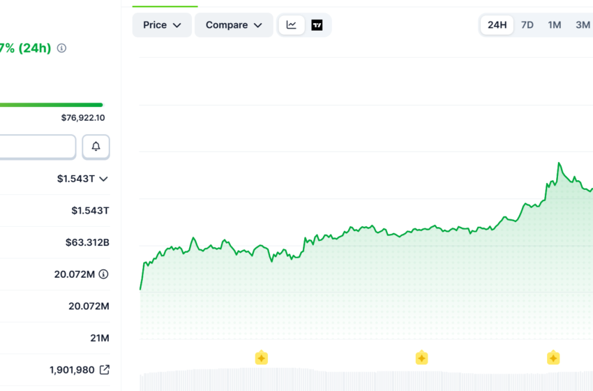 Bitcoin Hits $78K, Flips Meta to Rank 13th Largest Global Asset at $1.5T Market Cap
