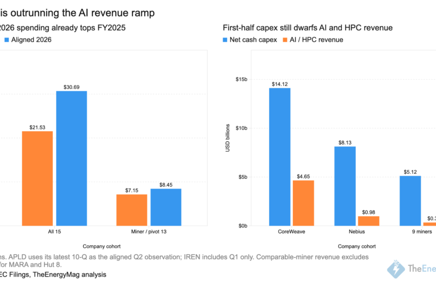 Bitcoin Miners Spend Billions on AI as Revenue Lags