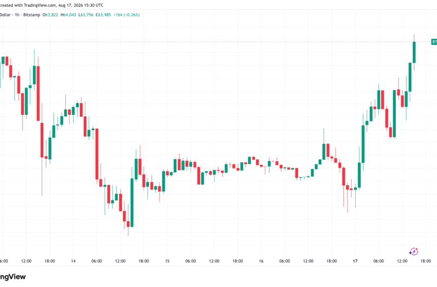 Bitcoin Pushes Past $64,000 As Crypto Short Liquidations Near $140M