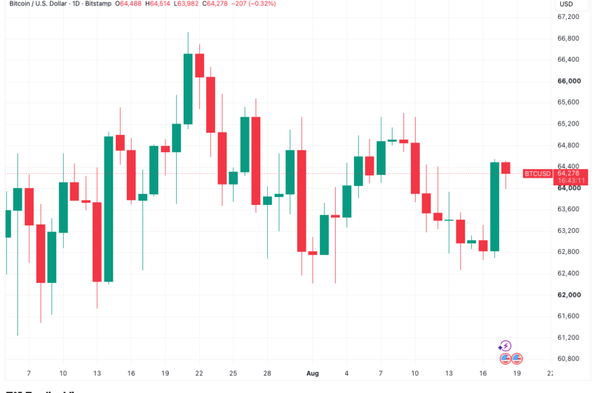  Bitcoin Short Liquidations Eye Monthly High After Squeeze to $64,500