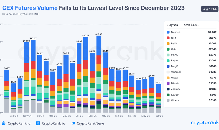 CEX Perpetual Futures Volume Falls to $4T, Lowest Since Late 2023