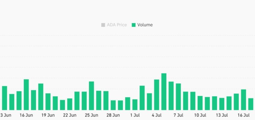 Cardano Price Prediction as Futures Volumes Drop 33% Amid Weak Network Activity
