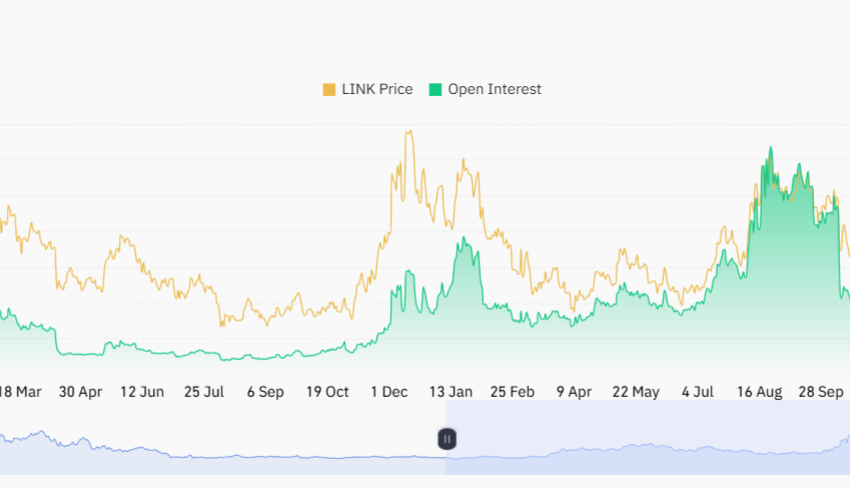  Chainlink Price Forecast: Analyst Predicts $20 as Open Interest Surges 16%