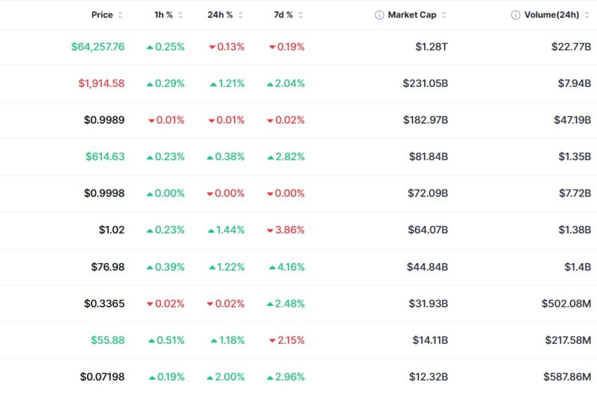 Crypto Market Update August 12: Ethereum, Dogecoin Rise Amid US Inflation Data as Uniswap Crashes 10%