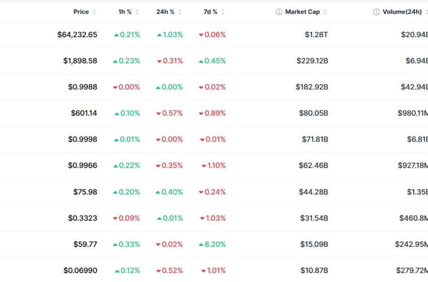  Crypto Market Update August 18: Bitcoin Rebounds Ahead of Trump’s Crypto Meeting as AAVE Leads Altcoins