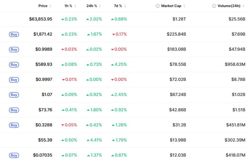 Crypto Market Update August 4: Cardano and HYPE Lead Altcoin Gains as BTC Defies $100M Coldcard Hack