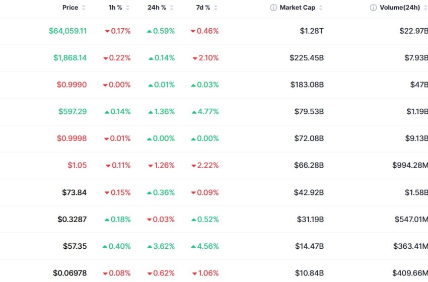Crypto Market Update August 5: Bitcoin Gains on Rising ETF Inflows as PUMP, HYPE Top Altcoin Gains