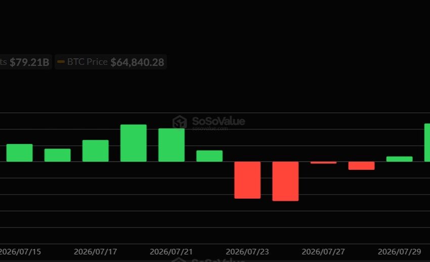 Crypto Market Update August 6: Bitcoin Nears $65K as ETH, Pi Network Top Gains Despite CLARITY Act Uncertainty