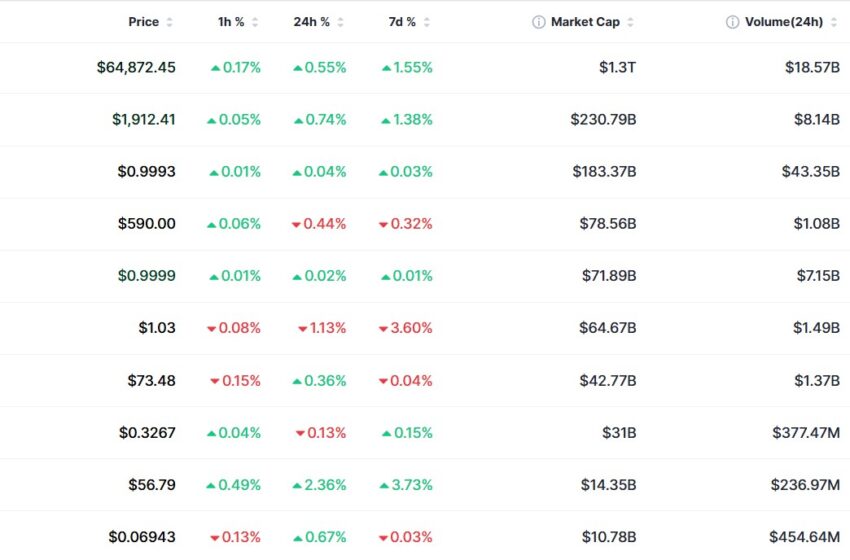 Crypto Market Update August 7: Cardano Leads Gains, XRP Extends Losses as Weekly ETF Inflows Near $1B
