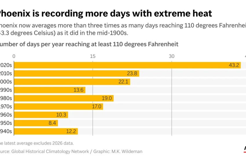 Extreme heat from human-caused climate change could make flight delays more common. Here’s why