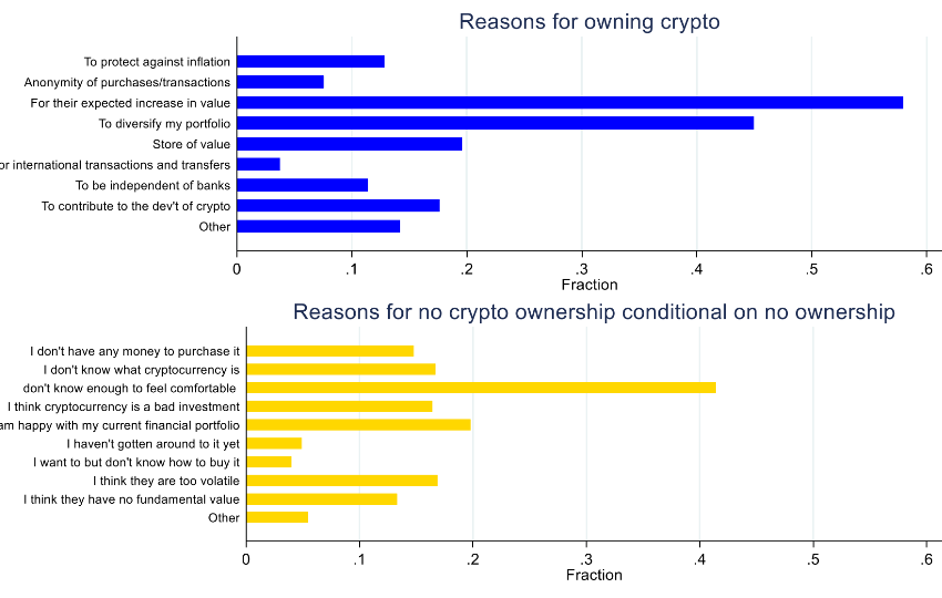 Fed Study Finds Investor Beliefs Help Drive Crypto Volatility