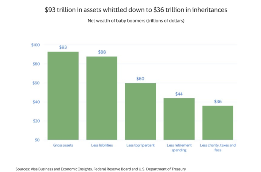 Great Wealth Transfer vs. great disappointment: Baby boomers pass on a fraction of their fortune
