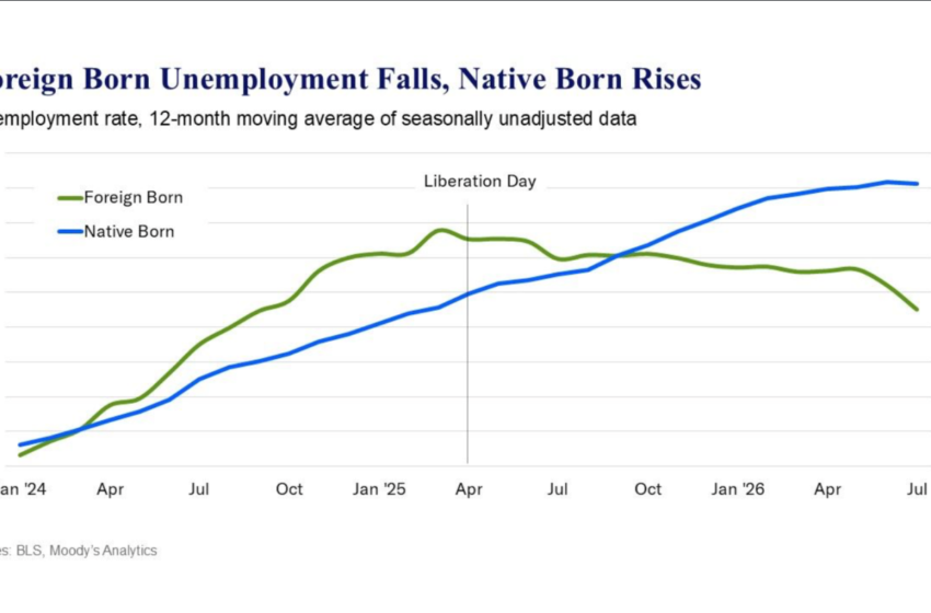  Mark Zandi of Moody’s: US-born unemployment rising despite immigration fall