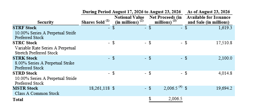 Michael Saylor's Strategy Creates $1.59B Cash Reserve, Bitcoin Holdings Unchanged