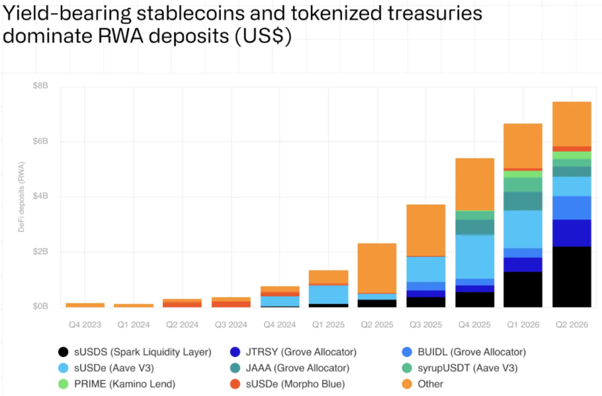 RWAs Outpace DeFi as Tokenized Assets Find New Uses: CoinShares
