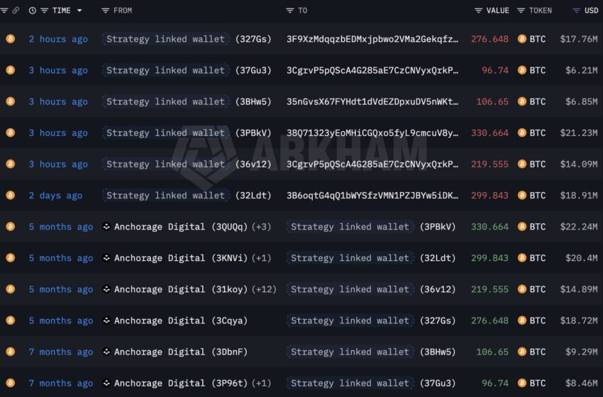 Strategy (MSTR) Linked Wallet Moves 1030 BTC After $105M Bitcoin Sale