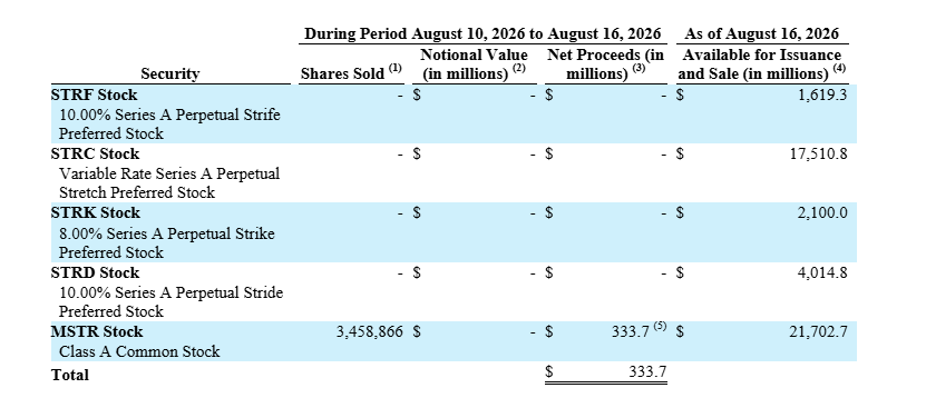 Strategy Sells MSTR, Buys Back STRC Shares as Bitcoin Holdings Stay Unchanged