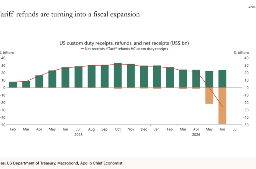  Tariff refunds are juicing corporate profits and GDP, as tailwinds converge to propel growth to 4.3%
