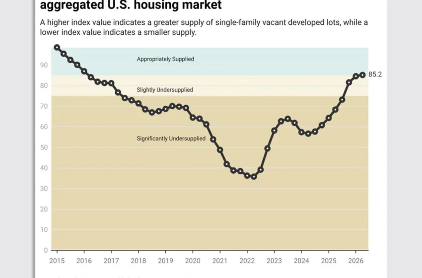 These 3 housing markets—including Austin—just hit ‘significantly oversupplied’ lot inventory