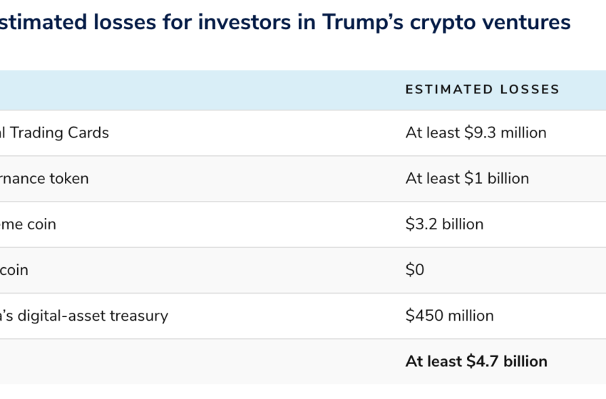 Trump Cost Investors $4.7B Through Crypto ‘Schemes’: Public Citizen