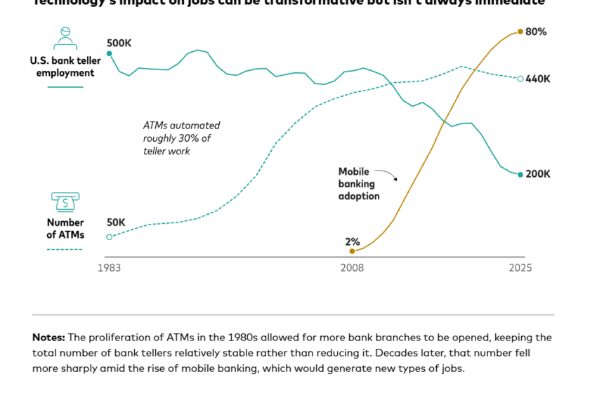 Vanguard Chief Economist: AI and jobs, still in an ATM phase