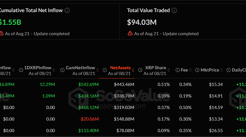 XRP Price Surged 50% as ETF Inflows Hit a Weekly High. Will the Rally Hold?