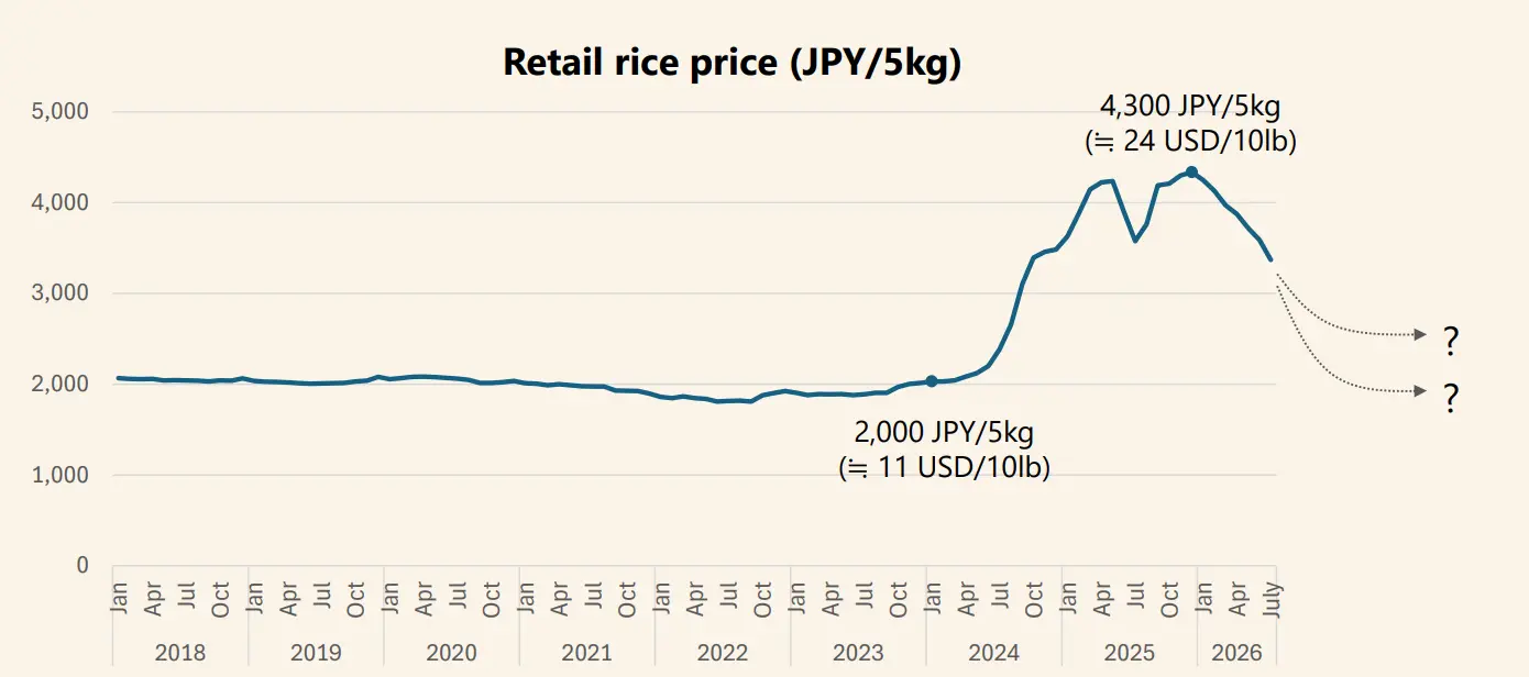 Even what comes next is up to debate in Japan's boom or bust cycle.