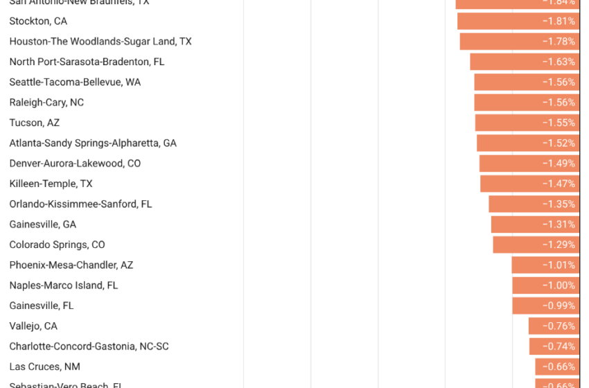 54 major housing markets with falling home prices