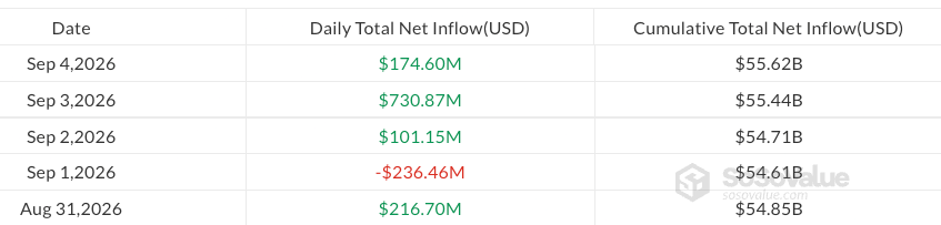 Bitcoin ETF Demand Grows While Ether and XRP Cool
