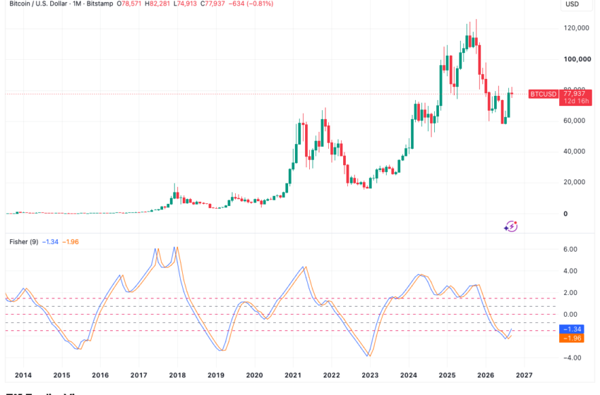 Bitcoin Gains New Bull Signal as Fisher Transform Prints Key Crossover