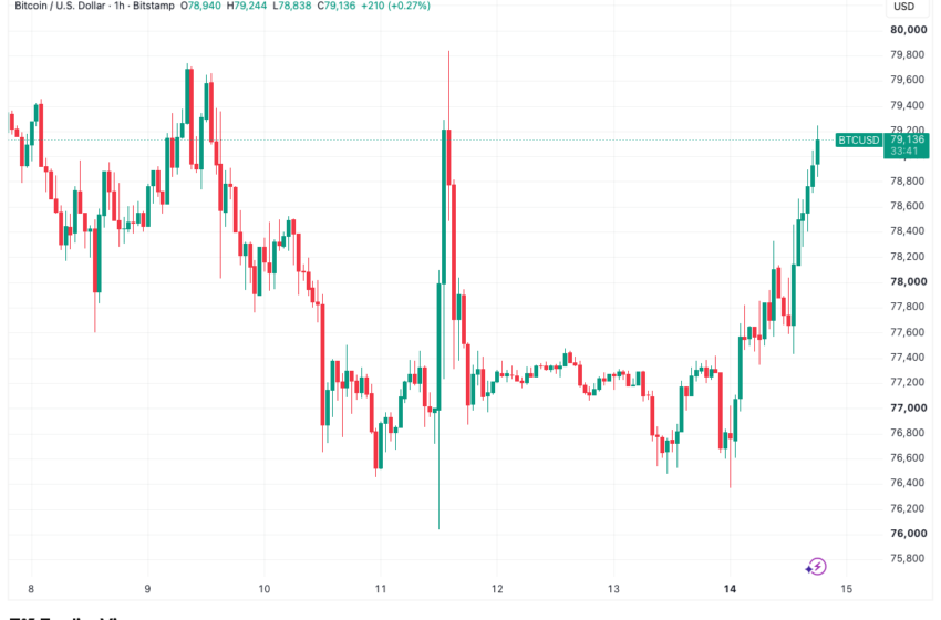 Bitcoin Targets $80K as Trump Alludes To End To Iran War