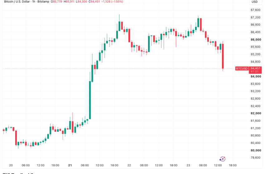 Bitcoin Threatens Sub-$84,000 Breakdown as Long Liquidations Spike