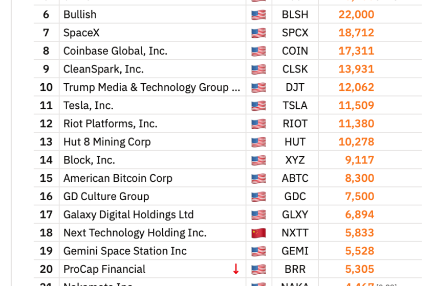 Capital B Adds $29M in Bitcoin to Corporate Treasury