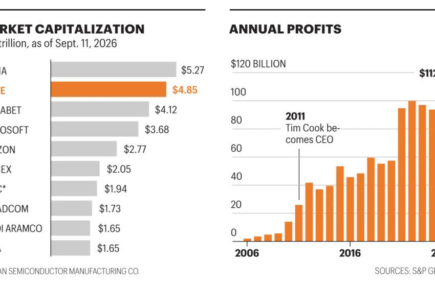 From $2 billion to $112 billion in annual profit: How Apple transformed its business