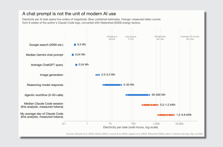  How much energy does agentic AI actually use? One scientist tracked every prompt he sent