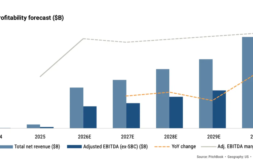 Kalshi's valuation is $23 billion to $42 billion according to Pitchbook