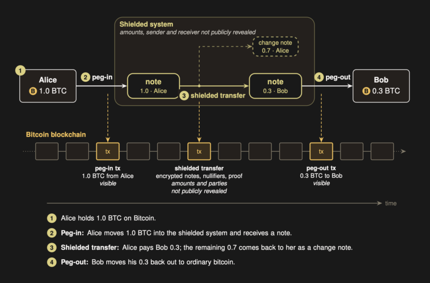 Researchers Propose Zcash-Style Bitcoin Privacy Without Soft Fork