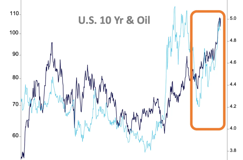 The S&P 500’s ‘biggest risk’ is companies’ ‘debt refi wall’ as bond yields top 5%