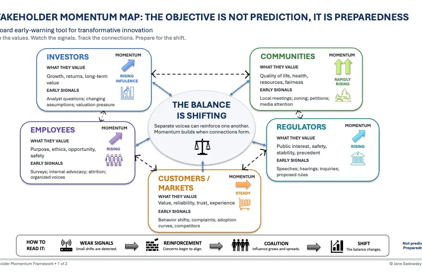 Transformative innovation and shifting balance: How boards can track stakeholder momentum